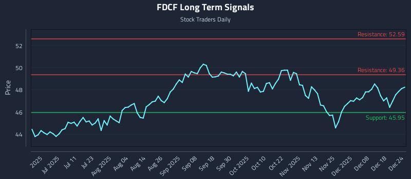 FDCF Long Term Analysis for December 25 2025