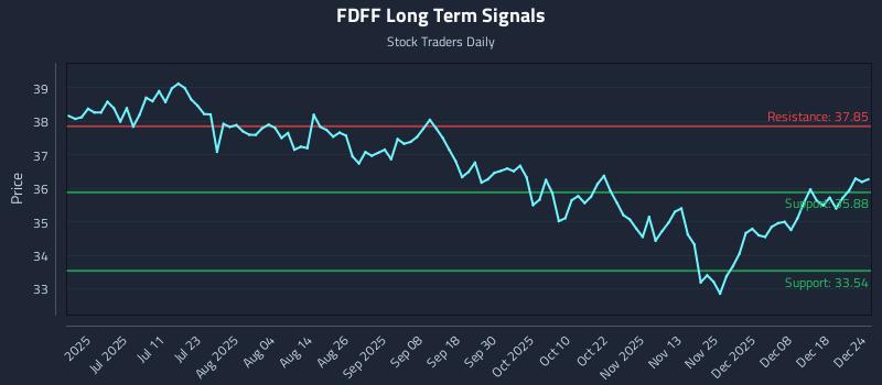 FDFF Long Term Analysis for December 25 2025