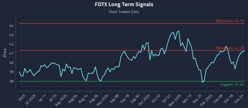 FDTX Long Term Analysis for December 25 2025 FDTX Long Term Analysis for December 25 2025