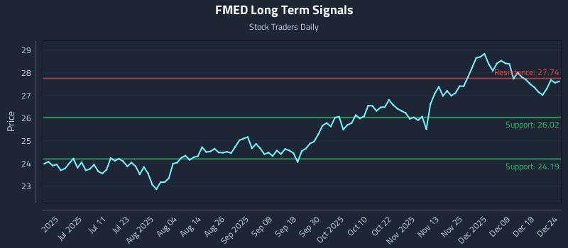FMED Long Term Analysis for December 25 2025 FMED Long Term Analysis for December 25 2025