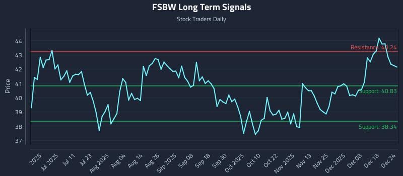 FSBW Long Term Analysis for December 25 2025 FSBW Long Term Analysis for December 25 2025