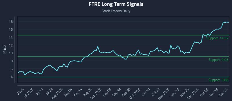 FTRE Long Term Analysis for December 25 2025 FTRE Long Term Analysis for December 25 2025