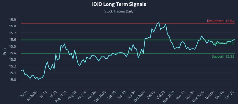 JOJO Long Term Analysis for December 25 2025 JOJO Long Term Analysis for December 25 2025