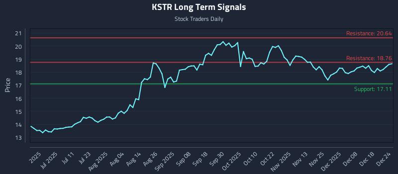 KSTR Long Term Analysis for December 25 2025 KSTR Long Term Analysis for December 25 2025