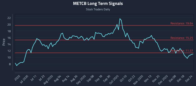 METCB Long Term Analysis for December 25 2025