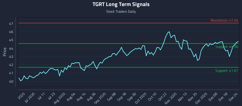 TGRT Long Term Analysis for December 25 2025
