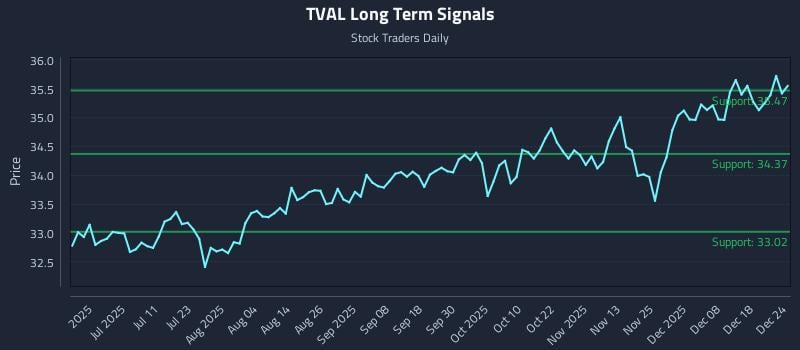 TVAL Long Term Analysis for December 25 2025