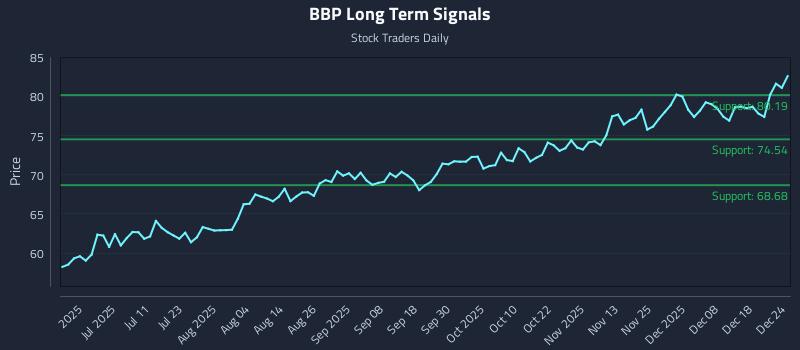 BBP Long Term Analysis for December 25 2025