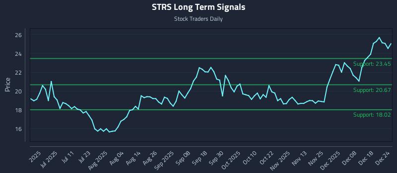 STRS Long Term Analysis for December 25 2025