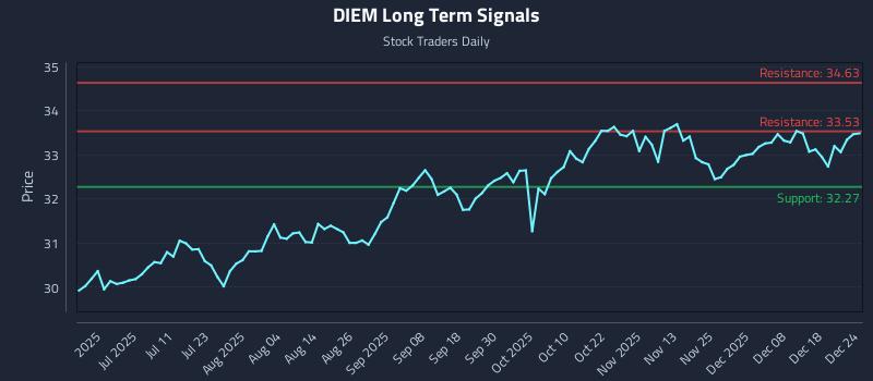 DIEM Long Term Analysis for December 25 2025 DIEM Long Term Analysis for December 25 2025