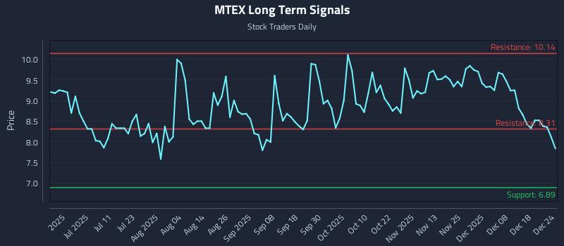 MTEX Long Term Analysis for December 25 2025