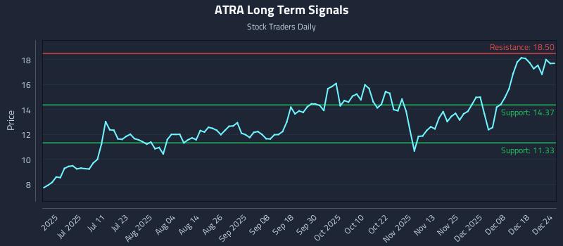 ATRA Long Term Analysis for December 25 2025 ATRA Long Term Analysis for December 25 2025
