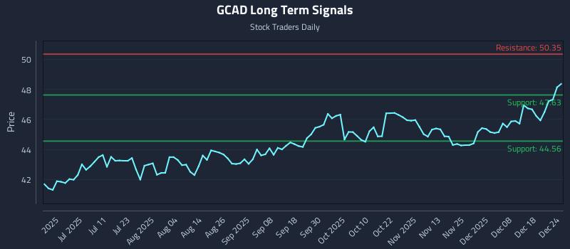 GCAD Long Term Analysis for December 25 2025 GCAD Long Term Analysis for December 25 2025