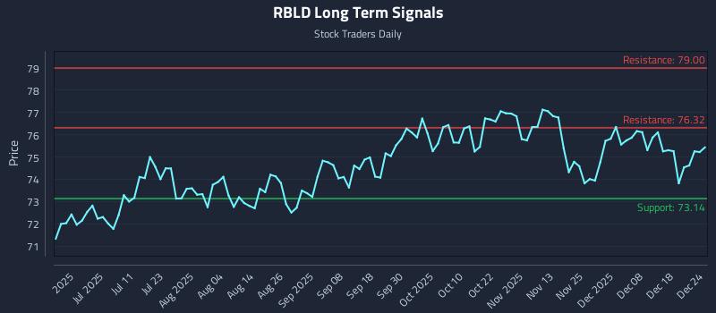 RBLD Long Term Analysis for December 25 2025 RBLD Long Term Analysis for December 25 2025