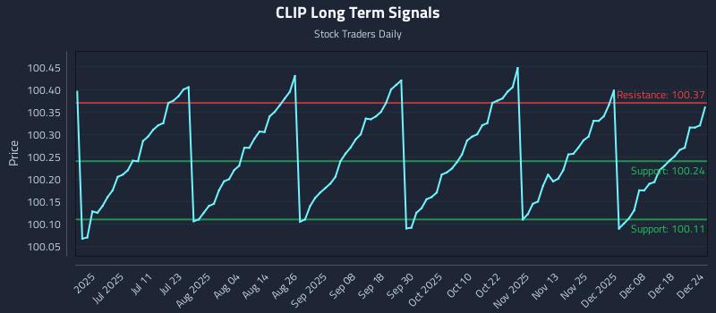 CLIP Long Term Analysis for December 25 2025 CLIP Long Term Analysis for December 25 2025