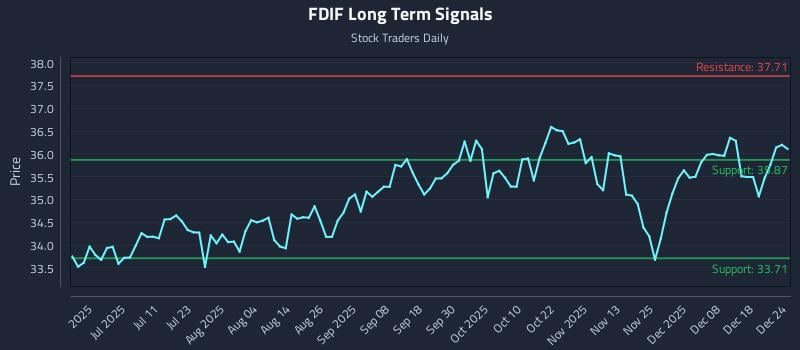 FDIF Long Term Analysis for December 25 2025