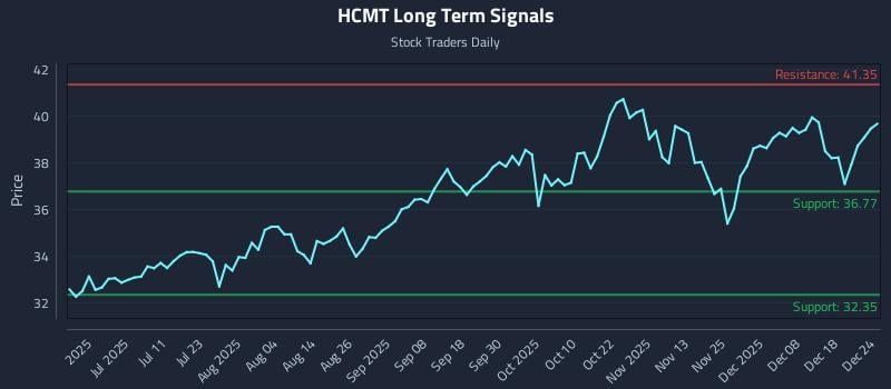 HCMT Long Term Analysis for December 25 2025