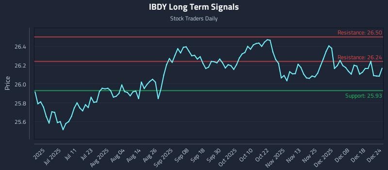 IBDY Long Term Analysis for December 25 2025