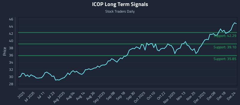 ICOP Long Term Analysis for December 25 2025 ICOP Long Term Analysis for December 25 2025