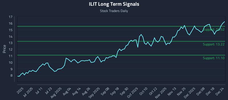 ILIT Long Term Analysis for December 25 2025