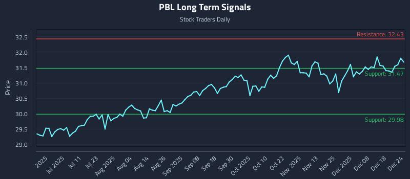 PBL Long Term Analysis for December 25 2025 PBL Long Term Analysis for December 25 2025