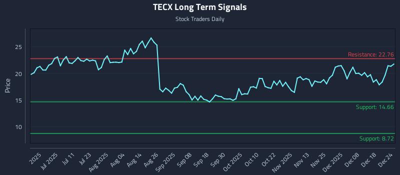 TECX Long Term Analysis for December 25 2025 TECX Long Term Analysis for December 25 2025