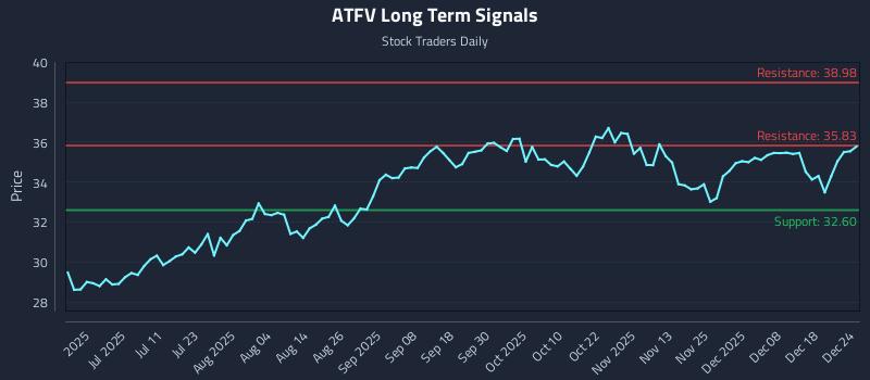 ATFV Long Term Analysis for December 25 2025