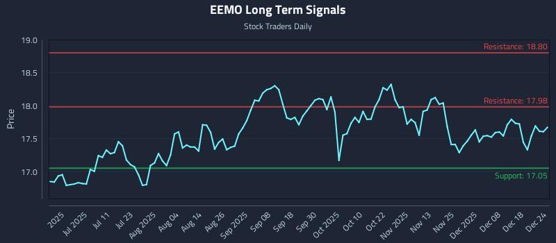 EEMO Long Term Analysis for December 25 2025