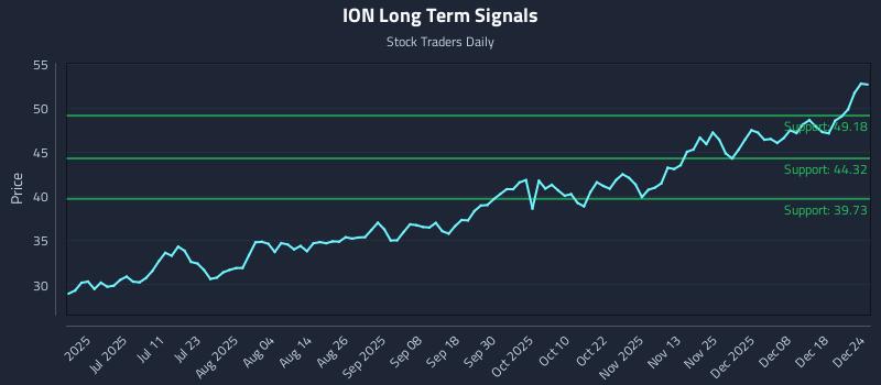 ION Long Term Analysis for December 25 2025