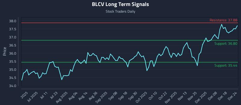 BLCV Long Term Analysis for December 25 2025