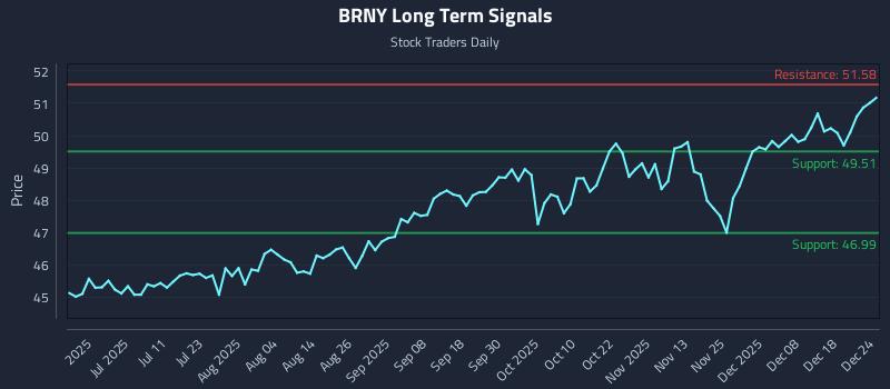 BRNY Long Term Analysis for December 25 2025