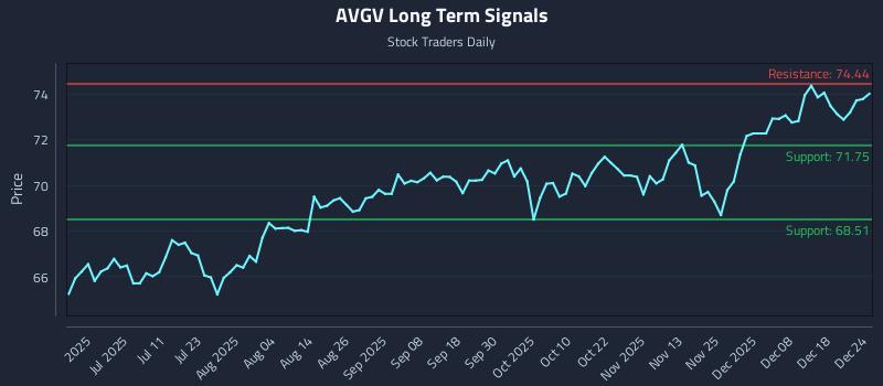 AVGV Long Term Analysis for December 25 2025
