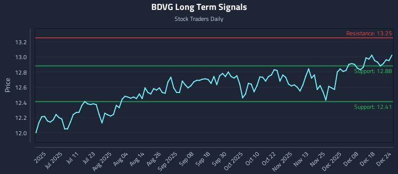 BDVG Long Term Analysis for December 25 2025 BDVG Long Term Analysis for December 25 2025