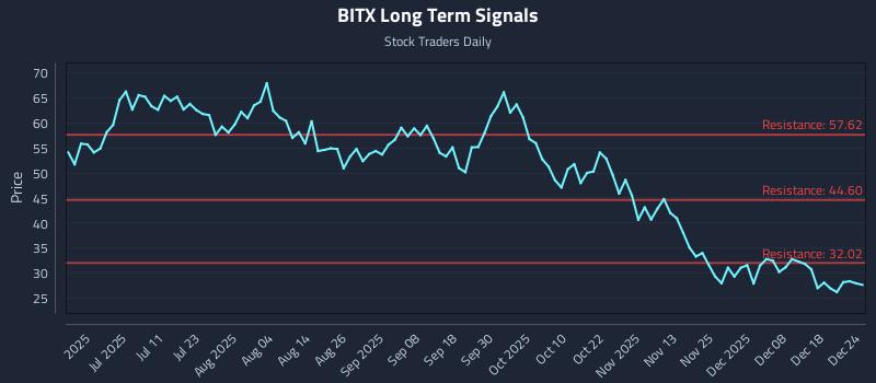 BITX Long Term Analysis for December 25 2025