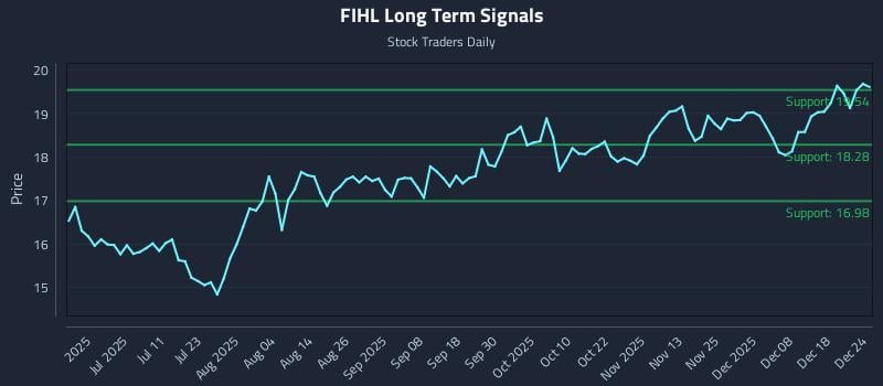 FIHL Long Term Analysis for December 25 2025