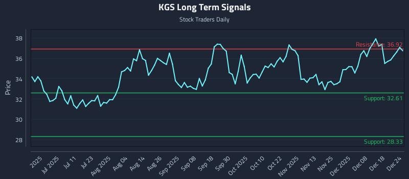 KGS Long Term Analysis for December 25 2025