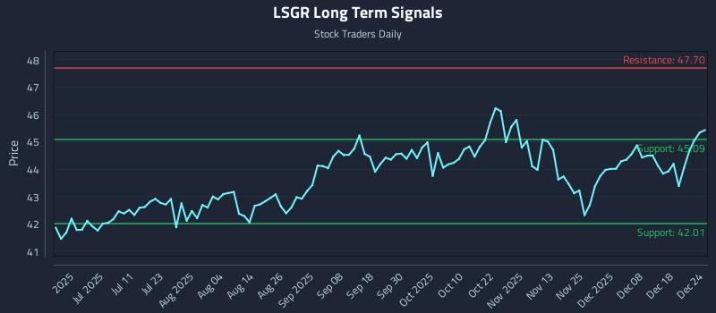 LSGR Long Term Analysis for December 25 2025