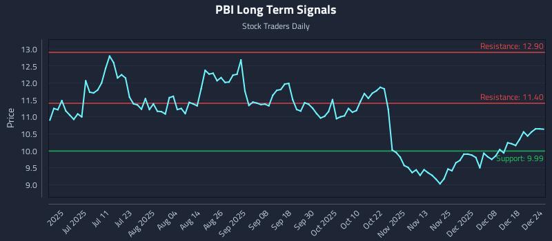 PBI Long Term Analysis for December 25 2025