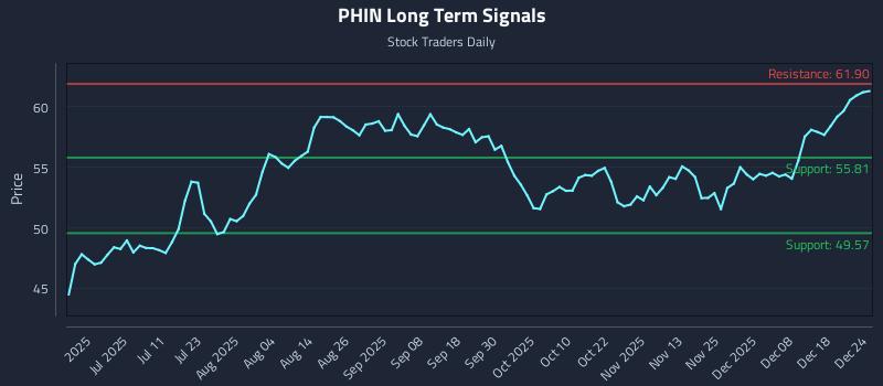 PHIN Long Term Analysis for December 25 2025