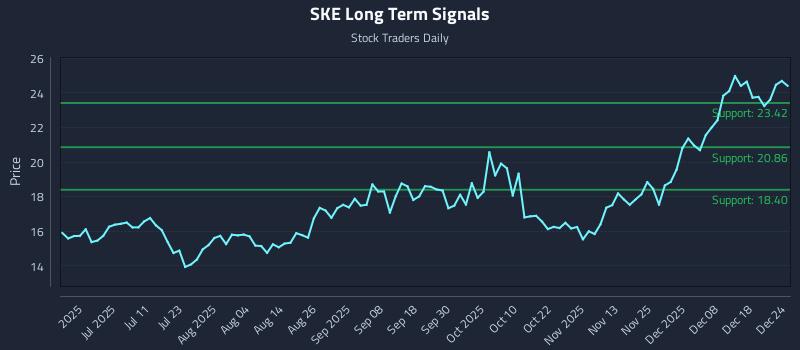 SKE Long Term Analysis for December 25 2025