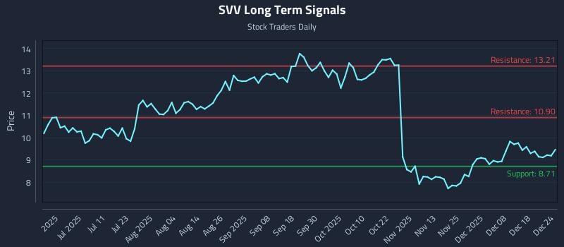 SVV Long Term Analysis for December 25 2025