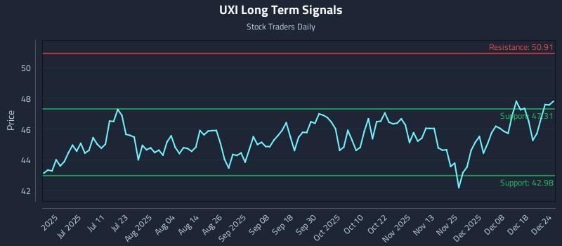 UXI Long Term Analysis for December 25 2025