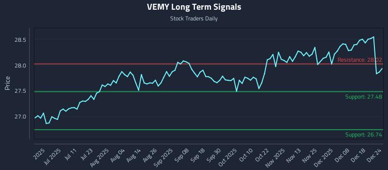 VEMY Long Term Analysis for December 25 2025