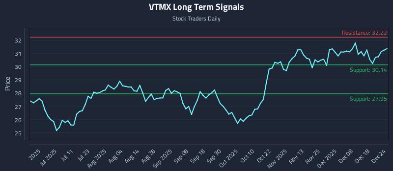 VTMX Long Term Analysis for December 25 2025