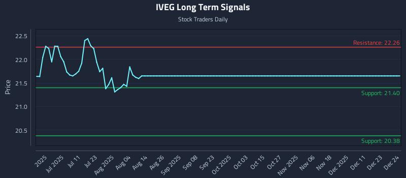 IVEG Long Term Analysis for December 25 2025