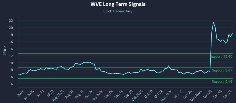 WVE Long Term Analysis for December 25 2025
