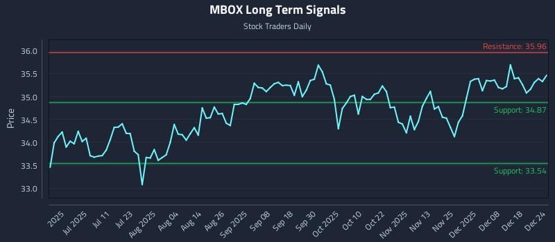 MBOX Long Term Analysis for December 25 2025