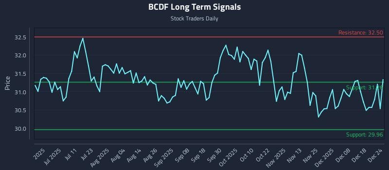 BCDF Long Term Analysis for December 25 2025