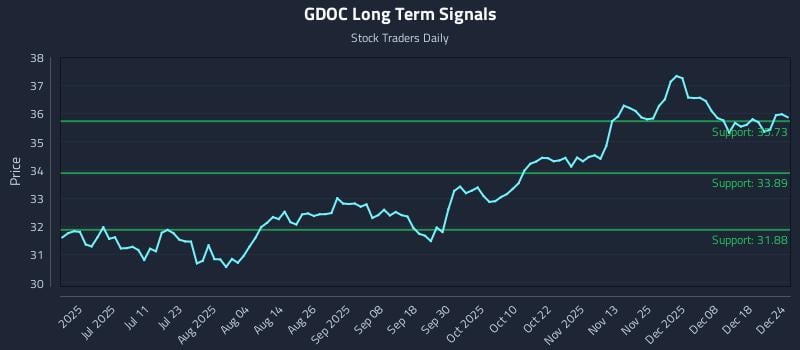 GDOC Long Term Analysis for December 25 2025 GDOC Long Term Analysis for December 25 2025