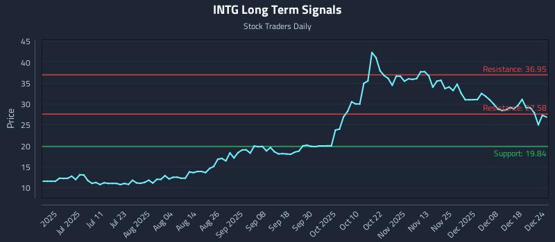 INTG Long Term Analysis for December 25 2025